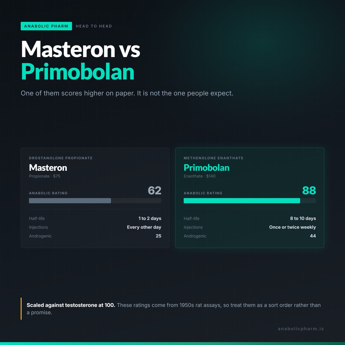 Masteron and Primobolan spec comparison showing anabolic ratings of 62 and 88, half-lives of 1 to 2 days and 8 to 10 days, priced $75 and $140